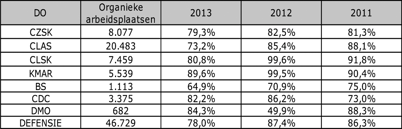 Tabel 9: Vulling organieke arbeidsplaatsen voor militair personeel per 1 januari 2013, alsmede de vulling in voorgaande rapportageperioden