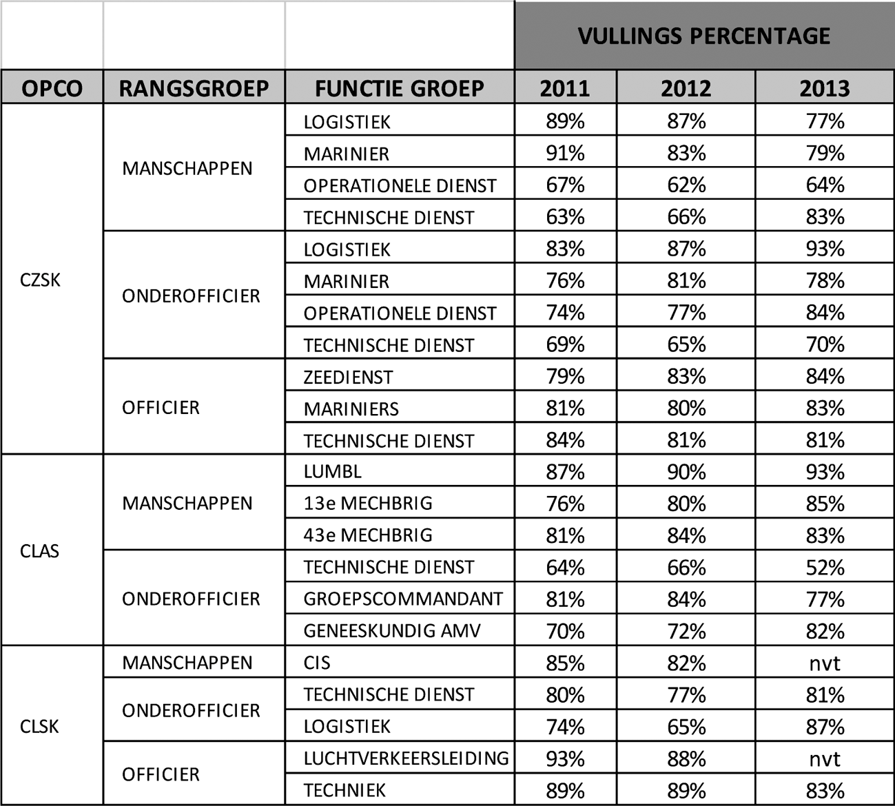 Tabel 11: Ontwikkeling vulling schaarstecategorieën