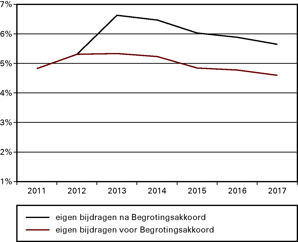 Figuur 2 Eigen bijdragen als percentage BKZ-uitgaven 