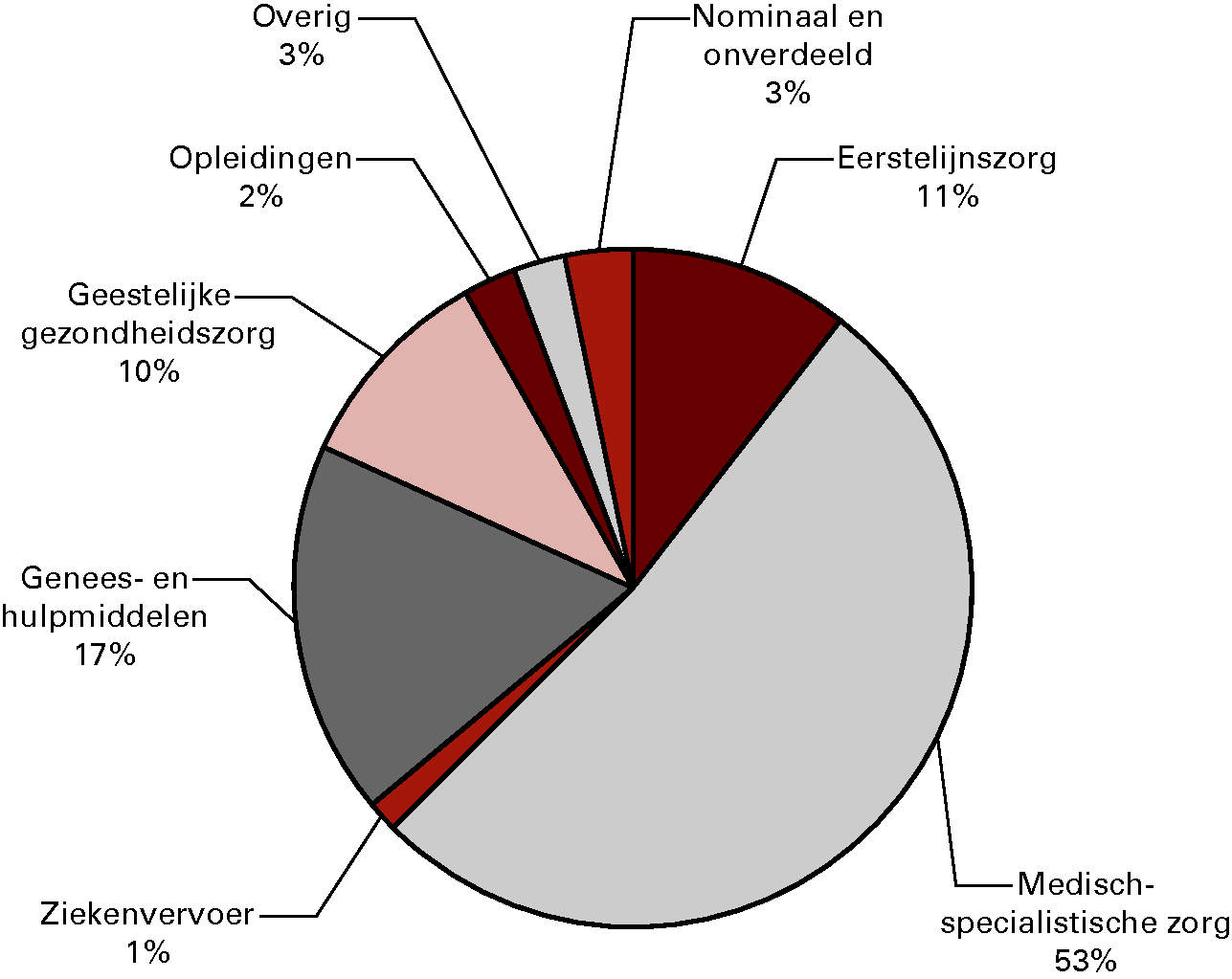 Samenstelling Zvw-uitgaven 