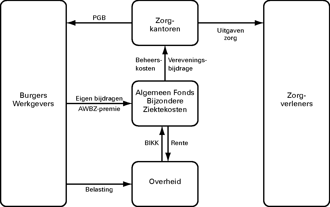 Figuur 4 Financieringsstromen AWBZ