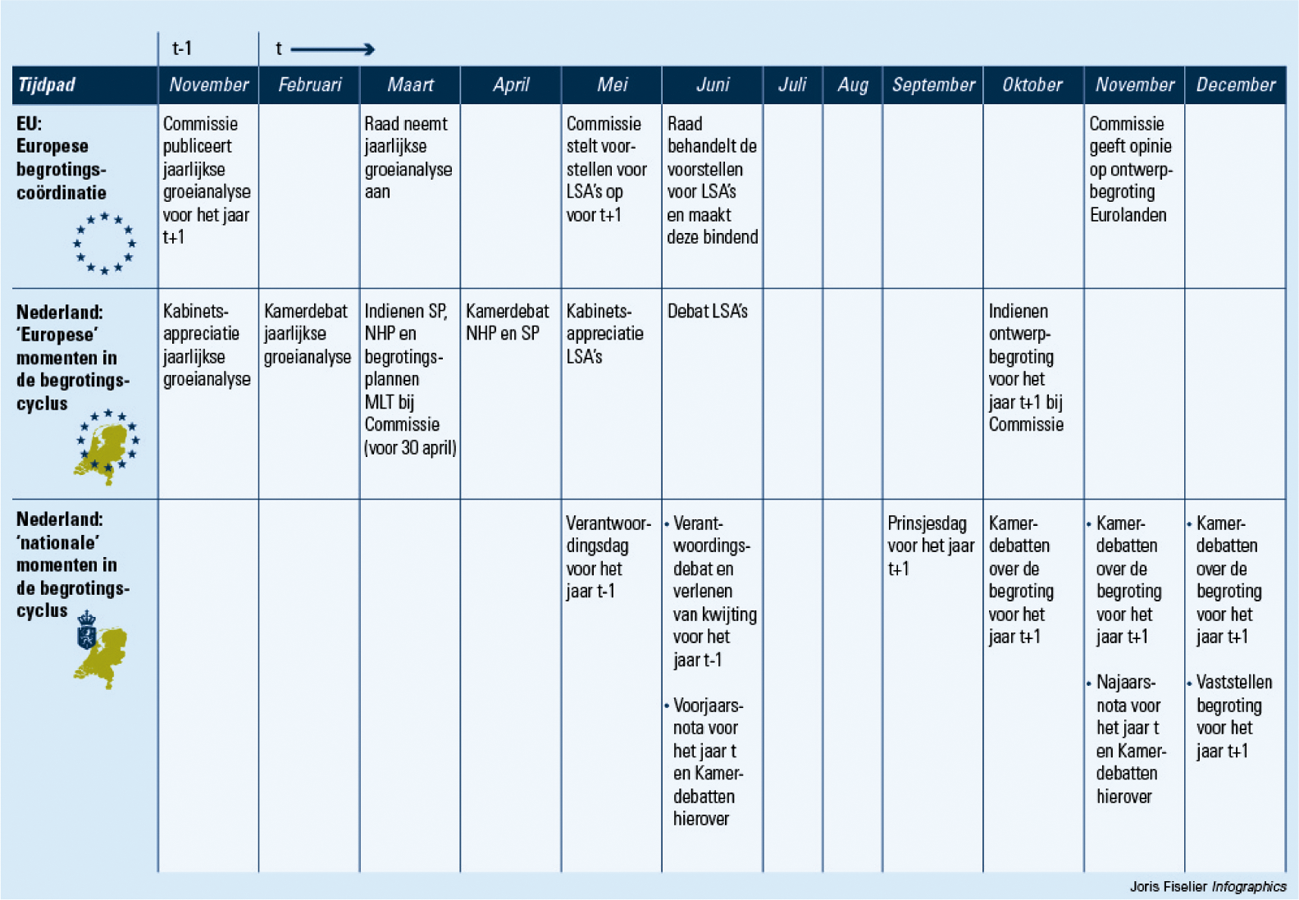 Figuur 2 Sleutelmomenten economisch bestuur in de EU en de Nederlandse begrotingscyclus