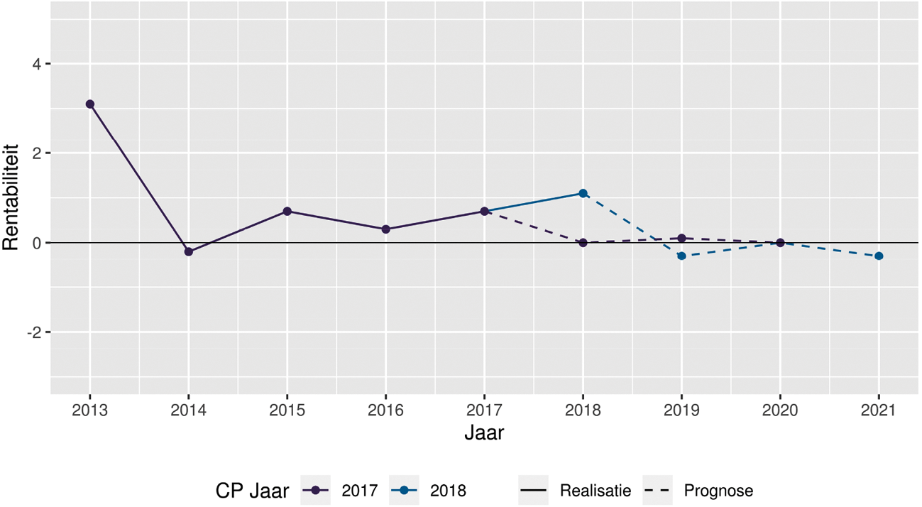 Grafiek 2: De rentabiliteit in het vo op basis van de jaarrekeningen (continuïteitsafbmparagraaf) van instellingen uit 2017 ten opzichte van 2018