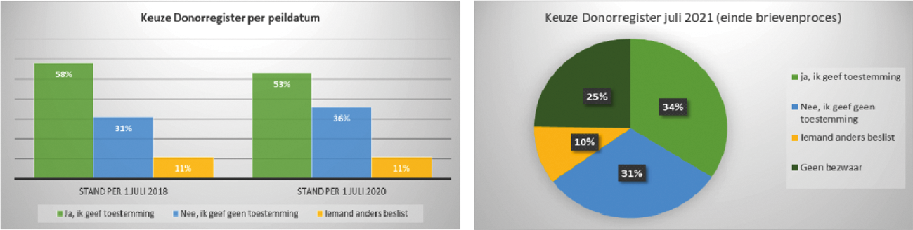 Fig. 2 en 3: Keuze in het Donorregister 2018- 2020 en per juli 2021