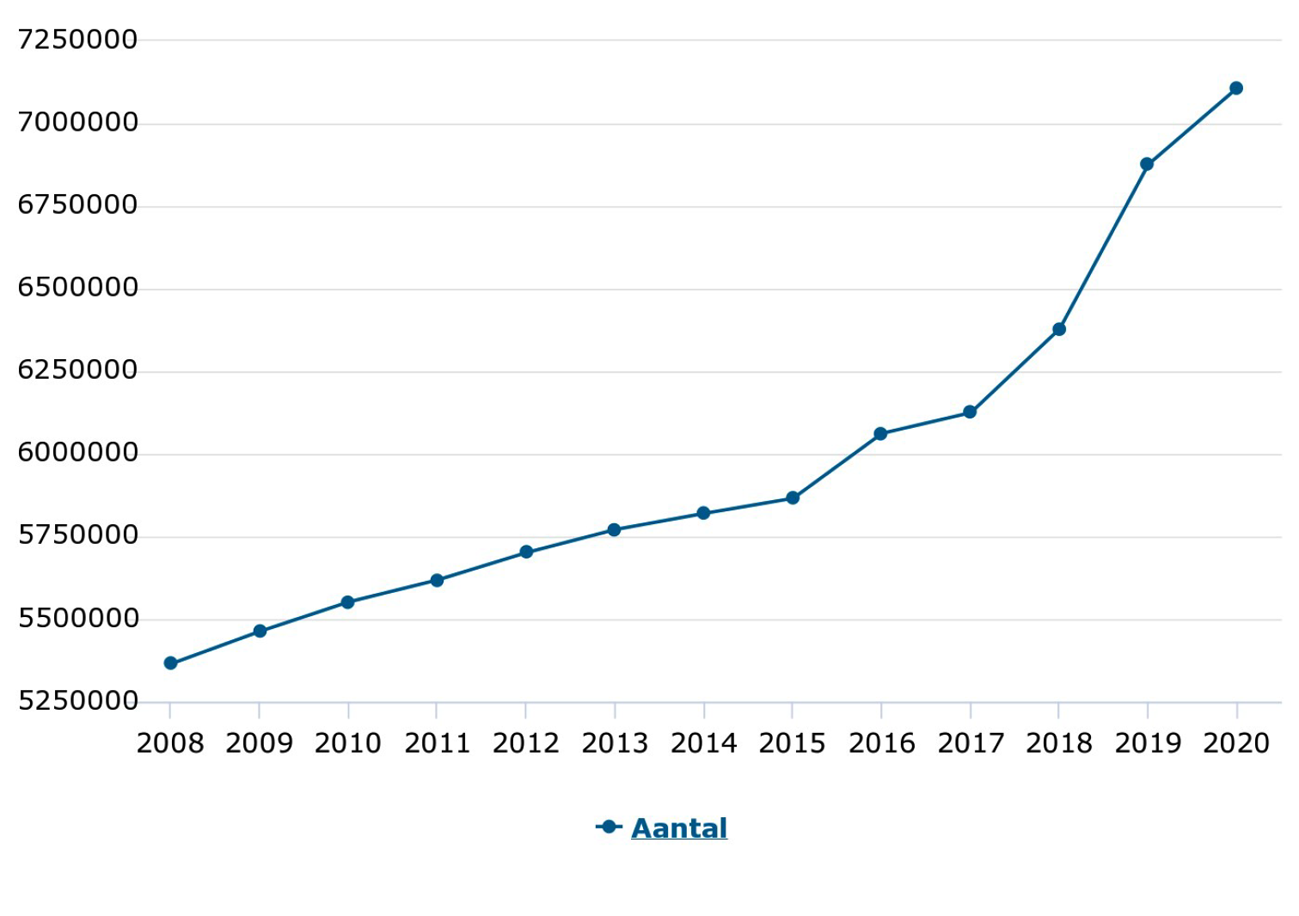 Totaal aantal geregistreerden per jaar