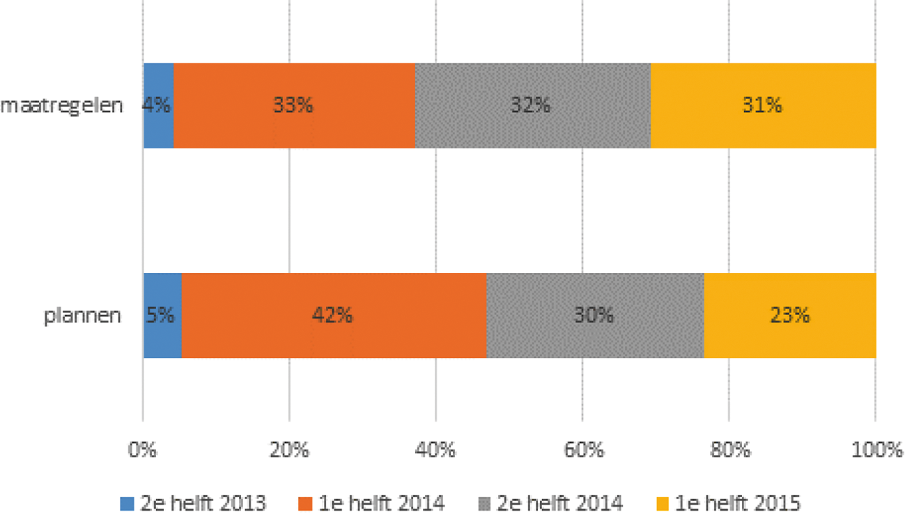 Figuur 2: startdatum van sectorplannen en maatregelen uit de sectorplannen