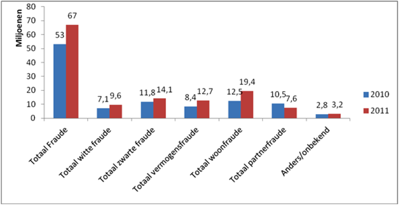 Grafiek 1.1 Informatie uit Bijstandsfraudestatistiek