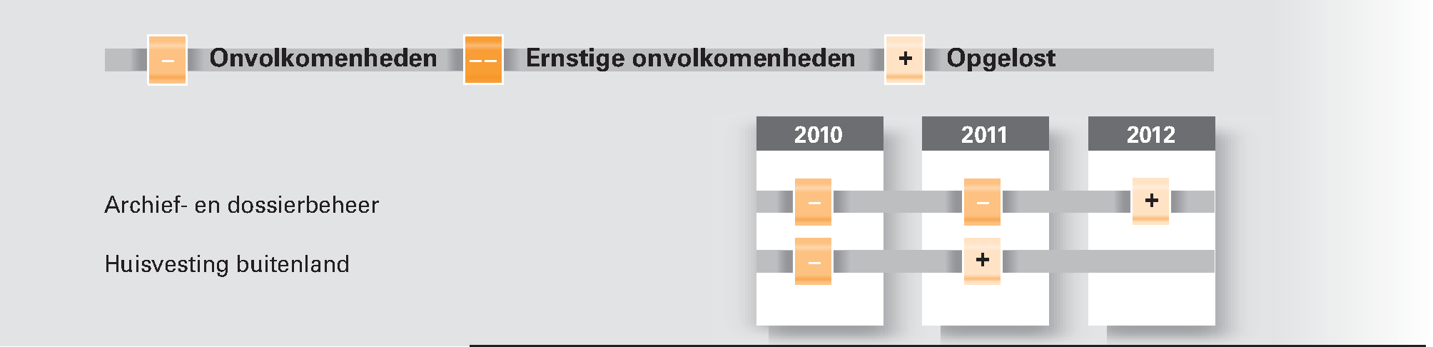 Figuur 2. Onvolkomenheden in de bedrijfsvoering van het Ministerie van Buitenlandse Zaken