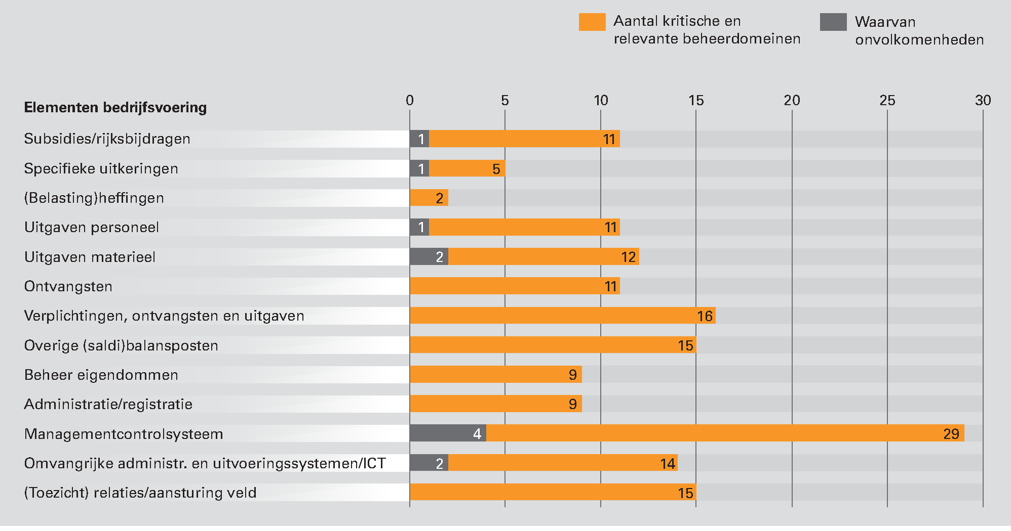 Figuur 1 Kritische en relevante beheerdomeinen per element van de bedrijfsvoering in 2012 het Ministerie van BZK