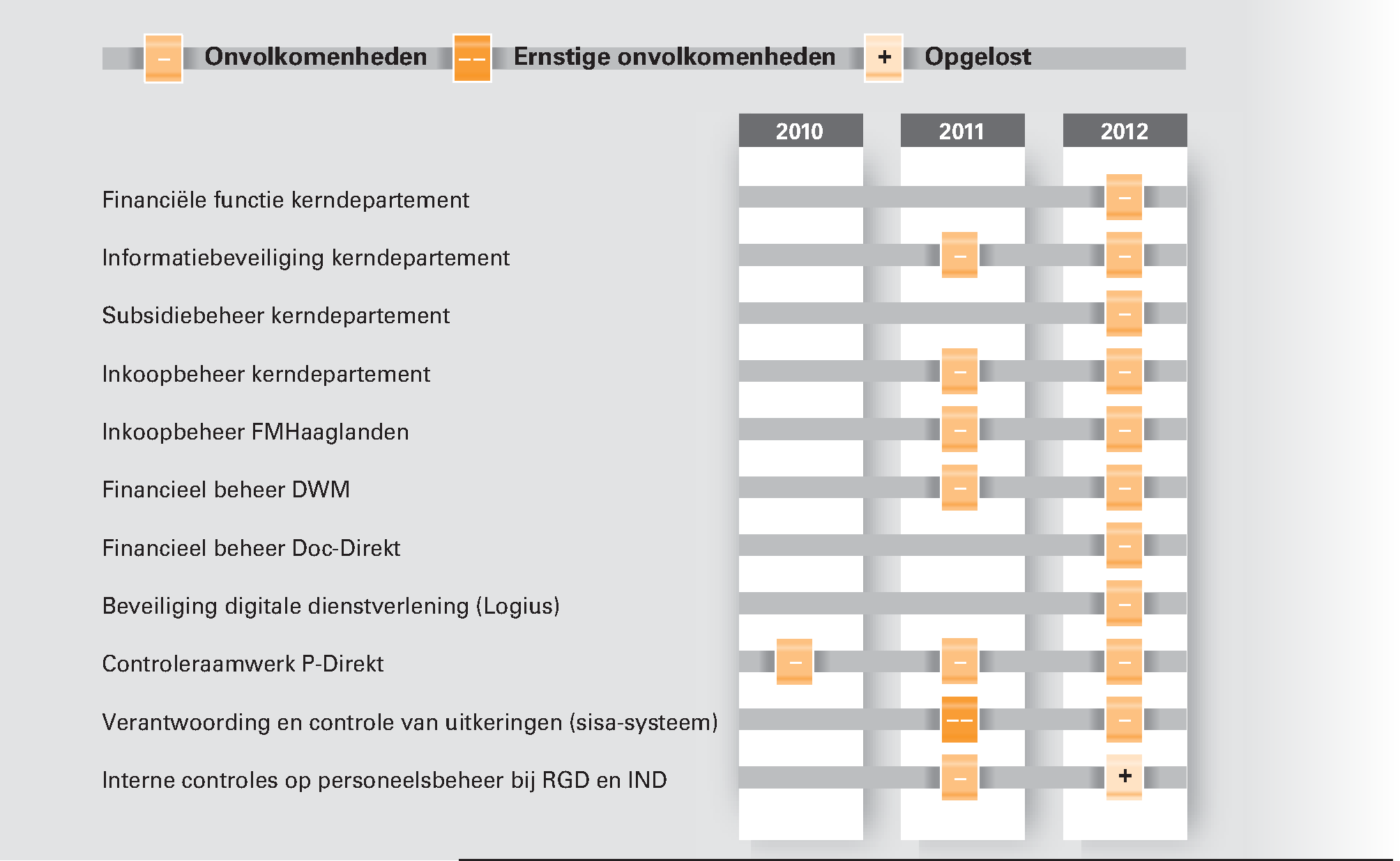 Figuur 2 Onvolkomenheden in de bedrijfsvoering van het Ministerie van BZK