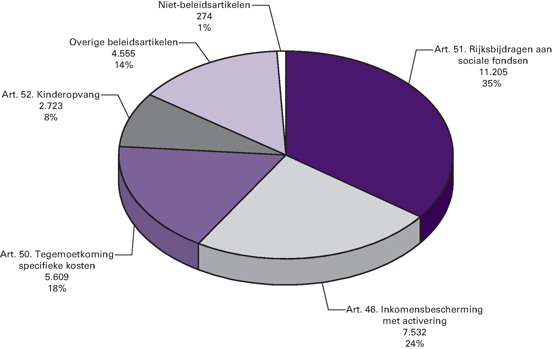 Gerealiseerde begrotingsuitgaven 2012 (€ 31.898 mln) naar artikel (bedragen x € 1 mln)