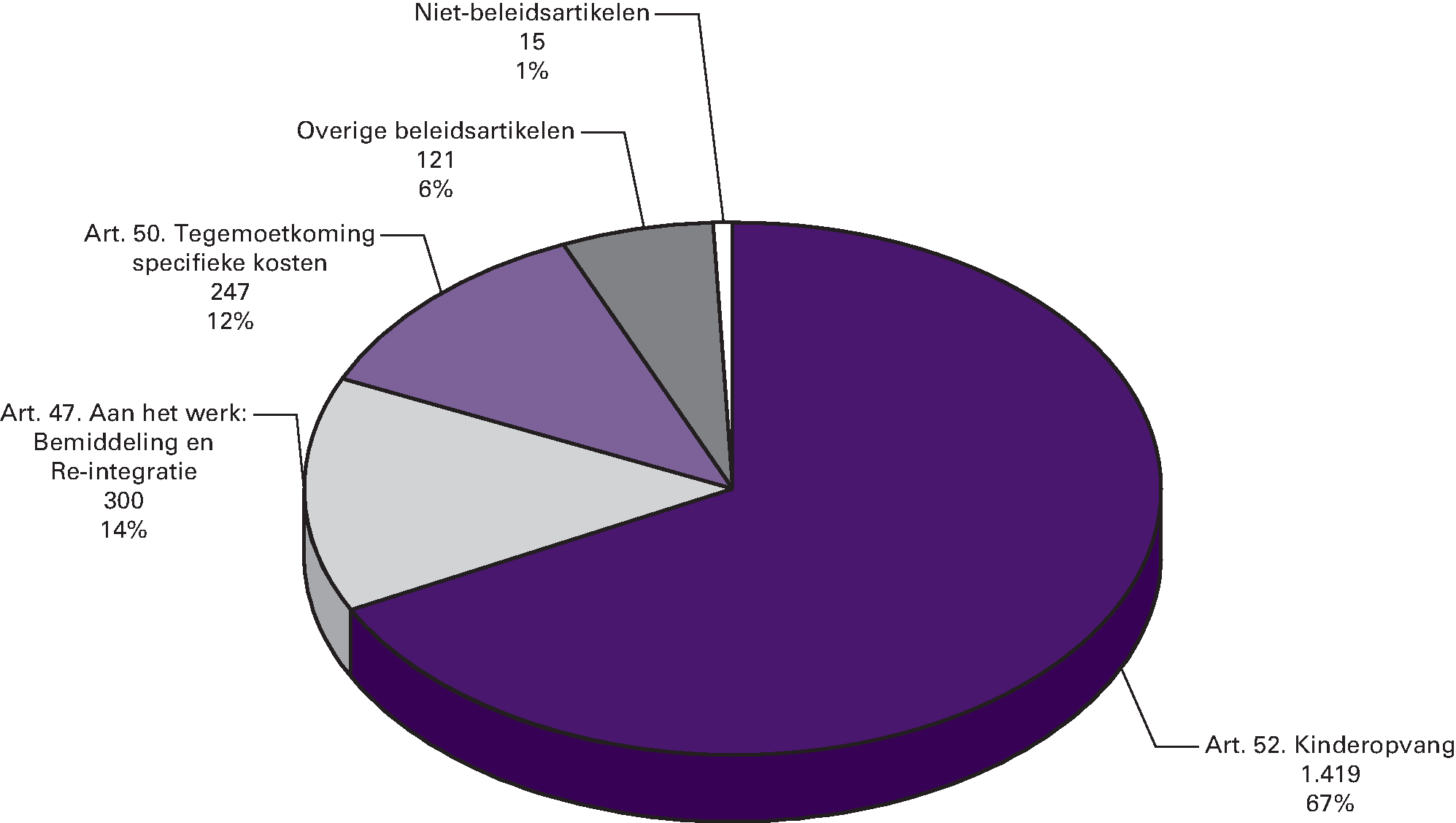 Gerealiseerde begrotingsontvangsten 2012 (€ 2.103 mln) naar artikel (bedragen x € 1 mln)