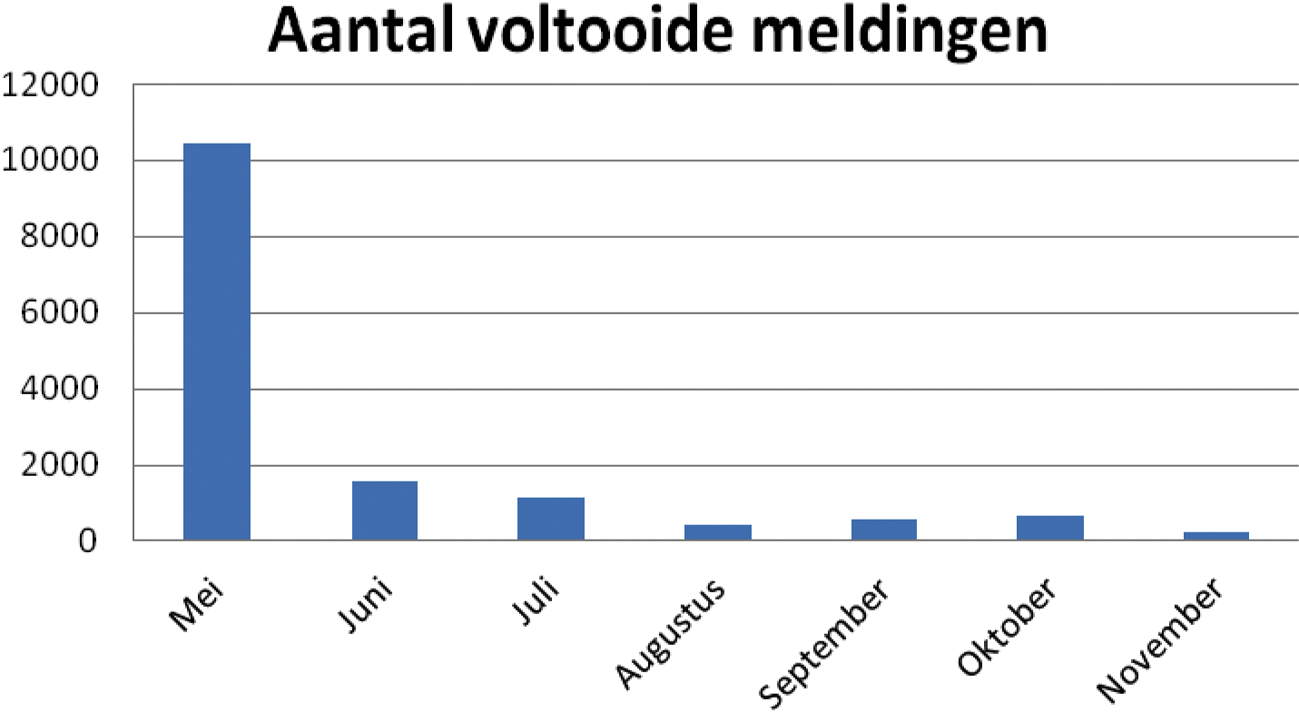 Figuur 1. Aantal voltooide meldingen per maand. Mei is vanaf 25 mei het moment van opening van het landelijk Meldpunt Verspilling.