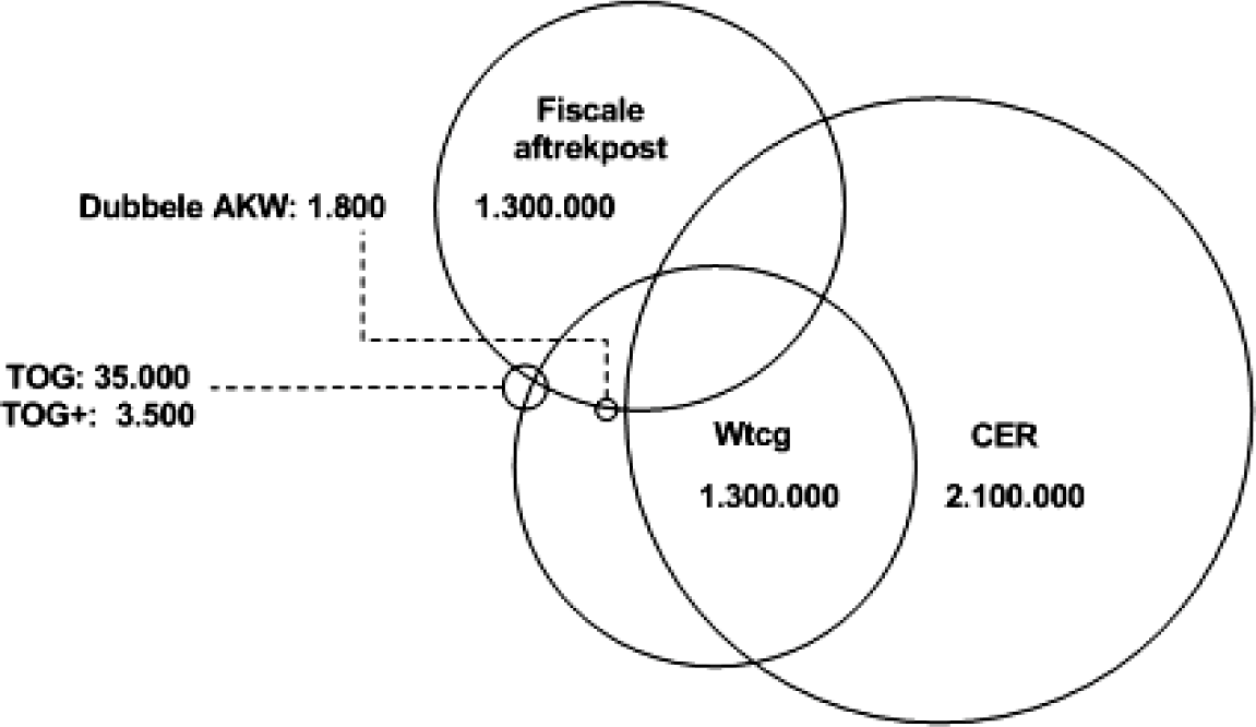 Figuur Overlap van de regelingen in personen (2012)