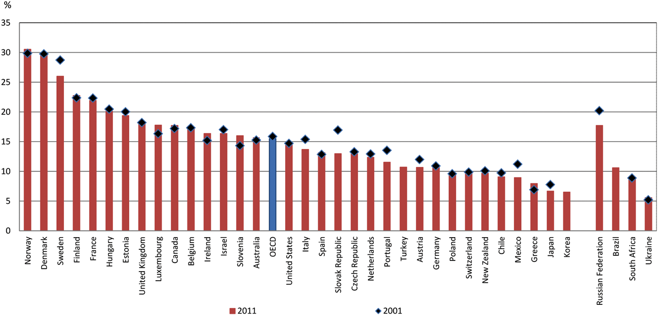 1 Werkgelegenheid bij de overheid als percentage van de beroepsbevolking (2001 and 2011)