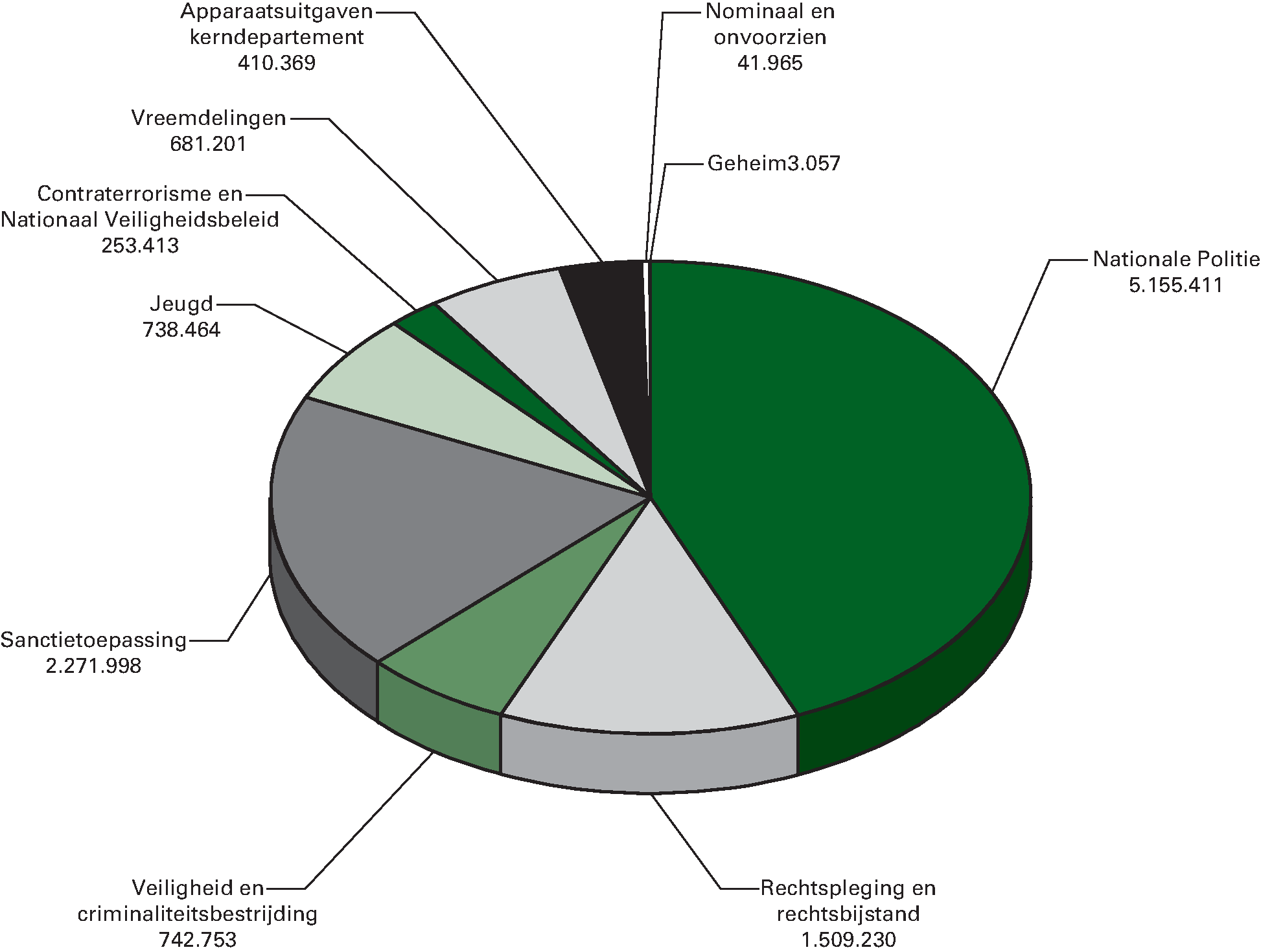 Begrotingsuitgaven 2014 (bedragen x € 1.000). Totaal 				  € 11.807,9 mln.