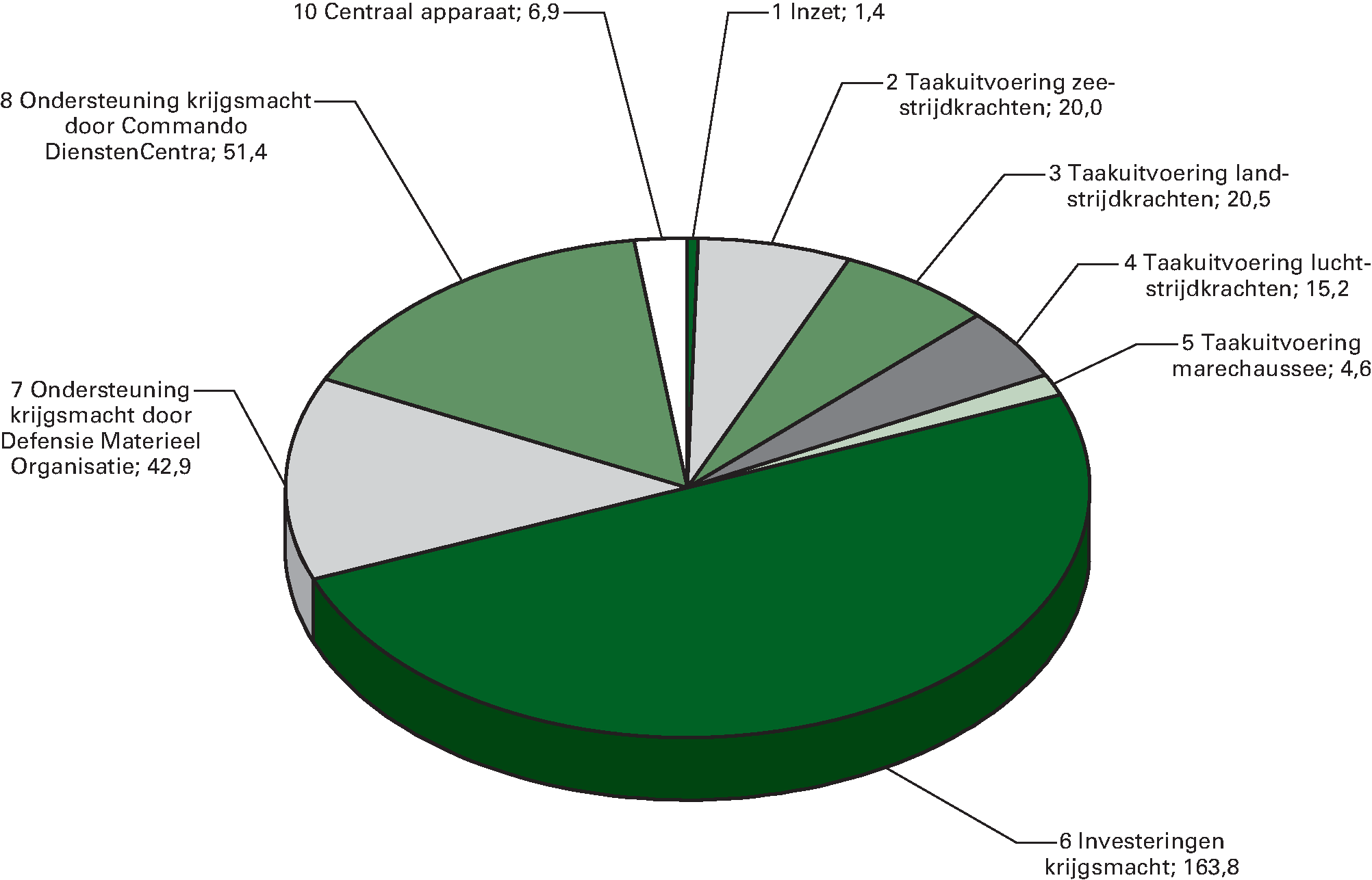 Ontvangstenverdeling Defensie (bedragen x € 1 				  miljoen)