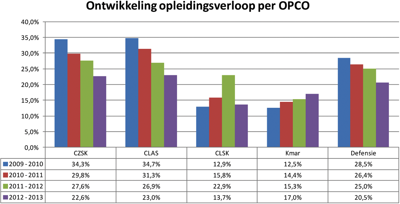 Grafiek 3: Ontwikkeling opleidingsverloop per operationeel commando.