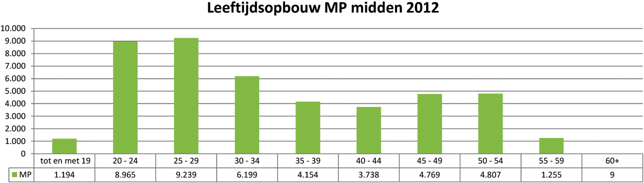 Grafiek 6: Leeftijdsopbouw militair personeelsbestand per 1 juli 2012