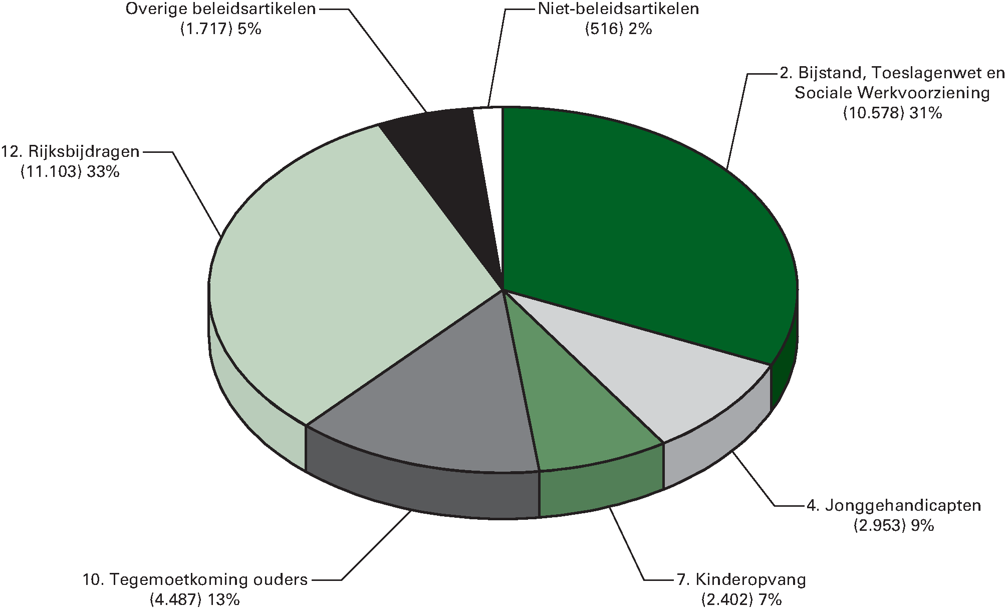 Begrotingsuitgaven 2014 (€ 33.756 mln) naar artikel (x € 1 				  mln)