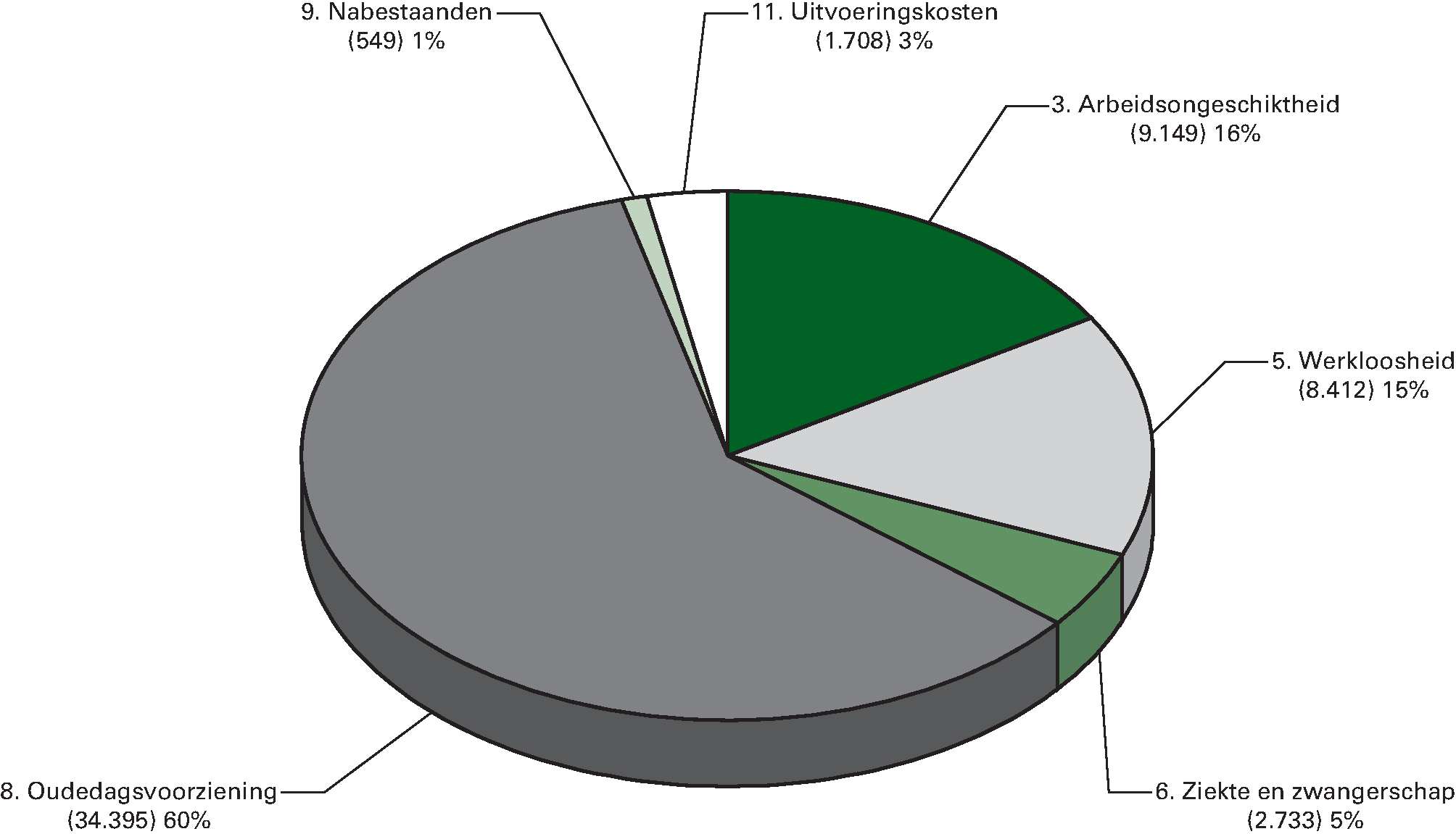 Premie-uitgaven 2014 (€ 56.946 mln) naar artikel (x € 1 				  mln)