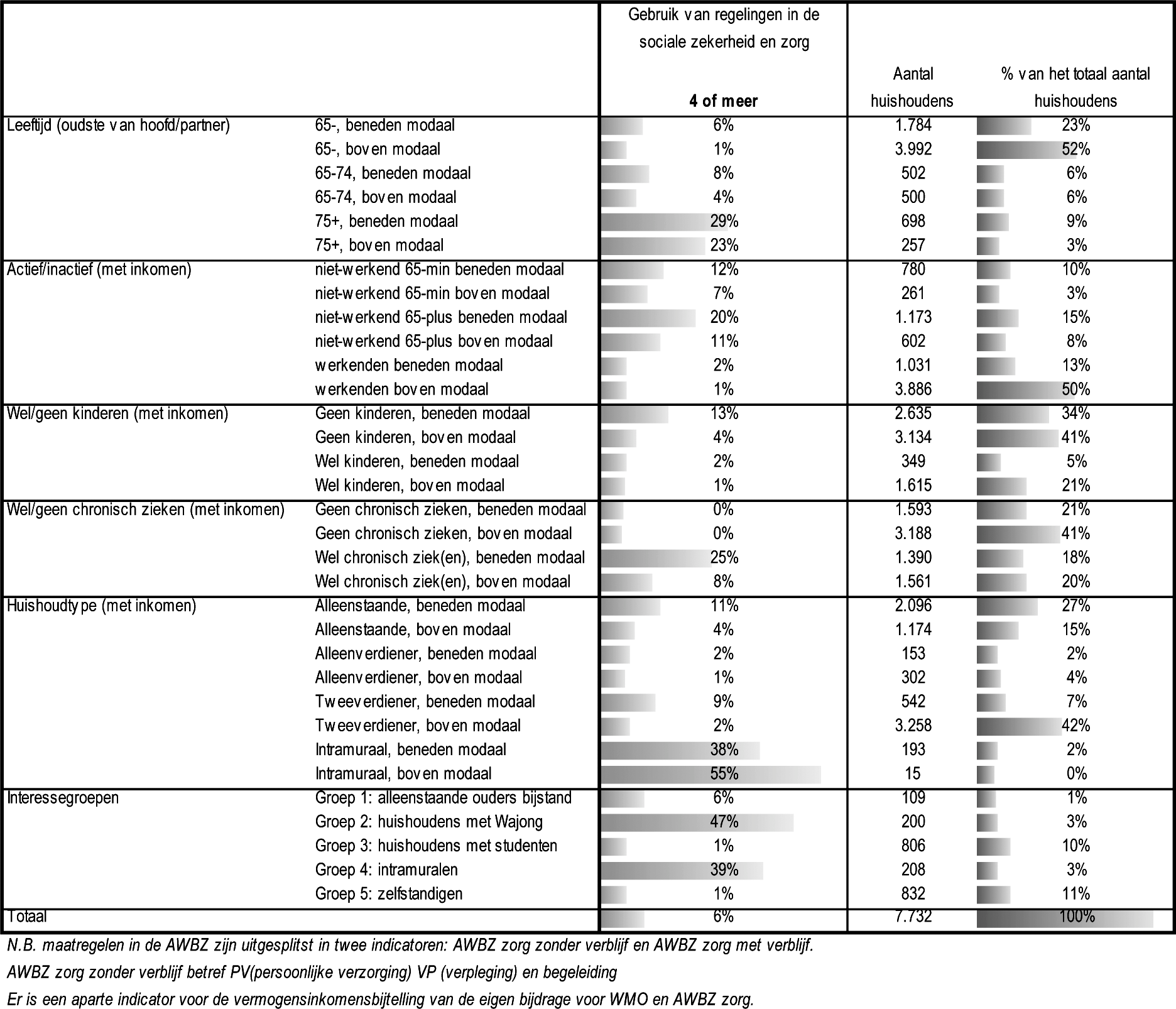 Tabel B.4.3. Cumulatietabel: de mate van mogelijke 						stapeling van voorzieningen en maatregelen in de sociale zekerheid en zorg (die 						niet in het koopkrachtbeeld worden meegenomen) in huishoudens naar 						verschillende doorsnedes van de populatie.