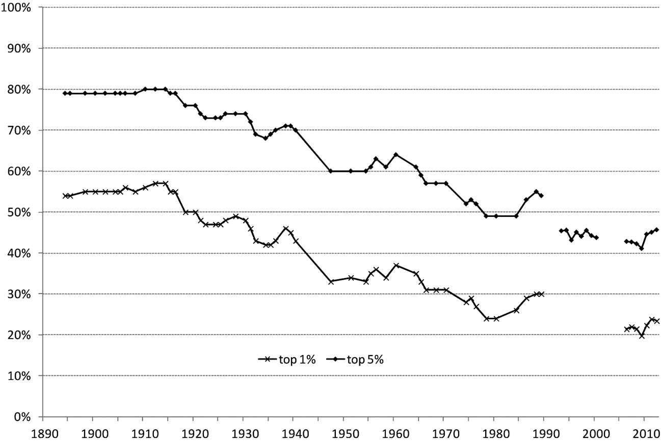 Figuur 1: vermogensongelijkheid in Nederland 