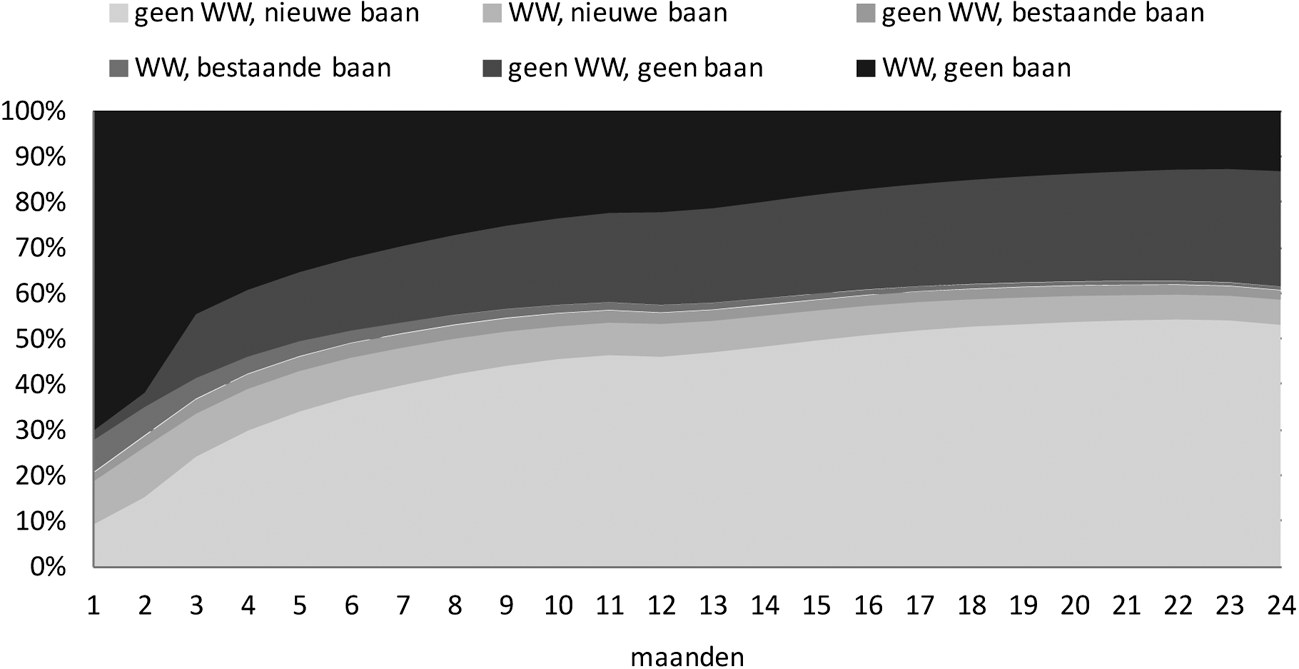 Figuur 5: Arbeidsmarktpositie van instromers in de WW in 2009 gedurende de eerste 24 maanden na het moment van instroom.