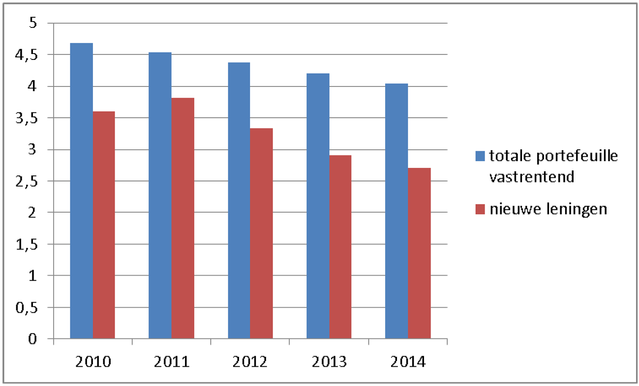 Figuur 3.1.1. Betaalde rente op totale leningenportefeuille en nieuwe leningen, in procenten