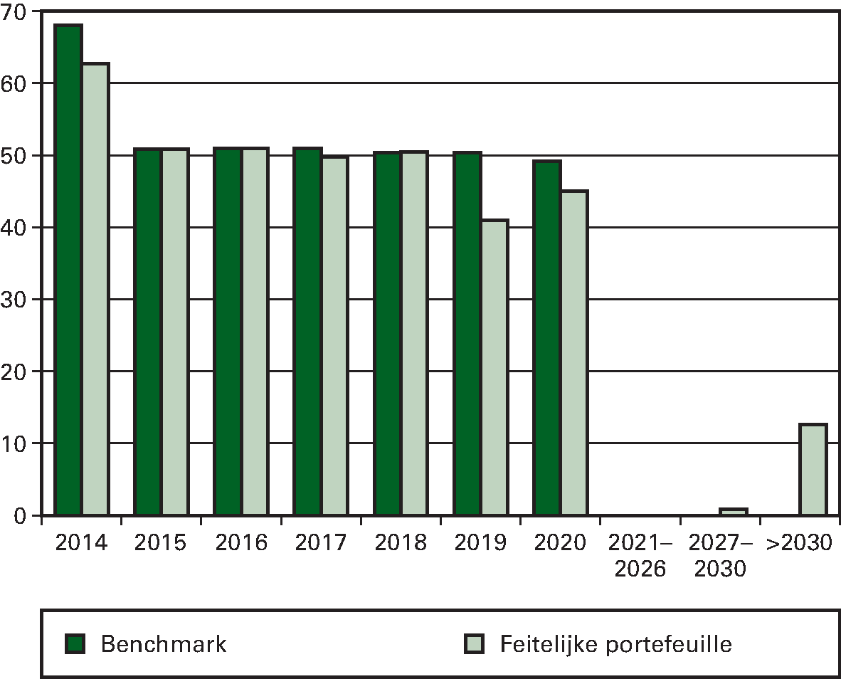 Figuur 1: De risicoprofielen ultimo 2013 van de 						benchmark en de feitelijke portefeuille