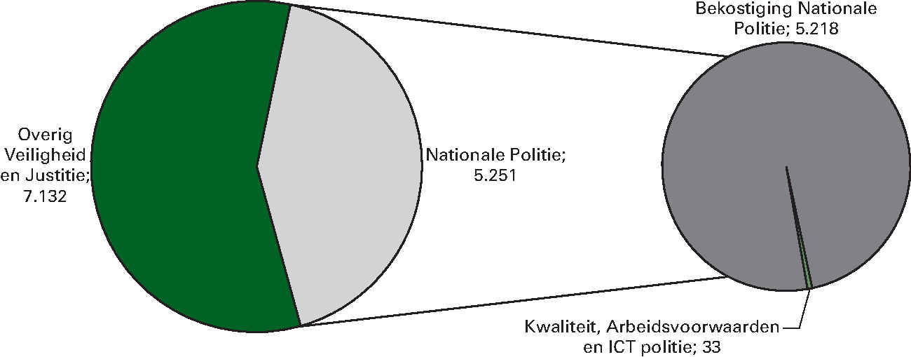 Realisatie begrotingsuitgaven Veiligheid en Justitie 					 € 12.383 miljoen. Art. 31 Nationale Politie 42,4%