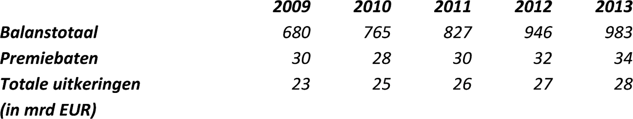 Balanstotaal, premies, totale lasten en uitkeringen in de afgelopen 5 jaren