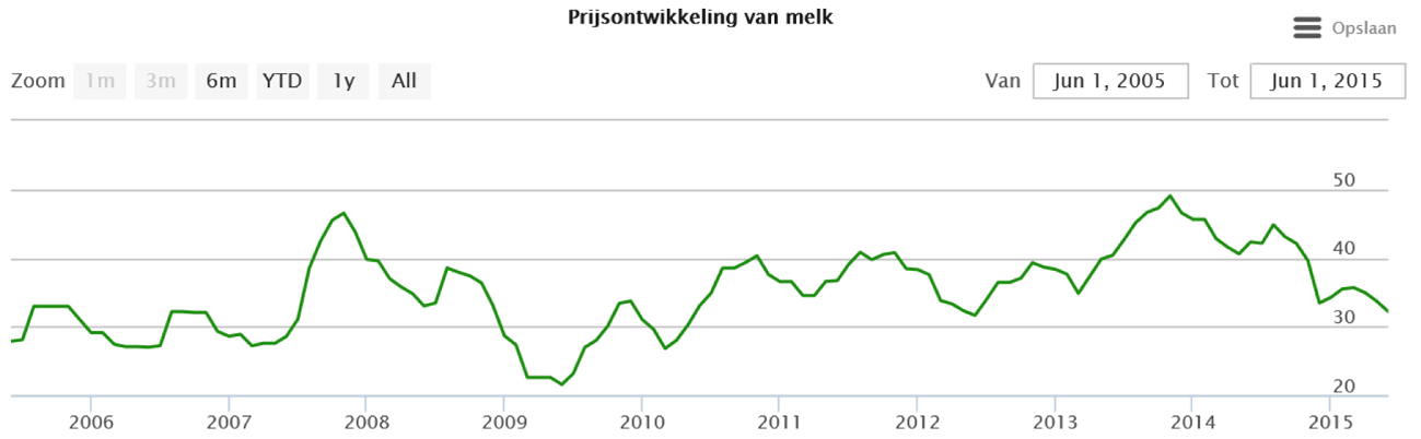 Figuur 4: Ontwikkeling van de melkprijs sinds medio 2005