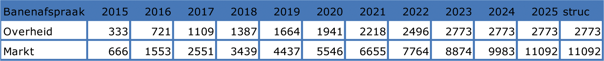 Het aantal ten opzichte van de nulmeting te realiseren verloonde uren (in december van ieder jaar) voor beoordeling banenafspraak/activering quotumheffing (afgerond en x 1.000)