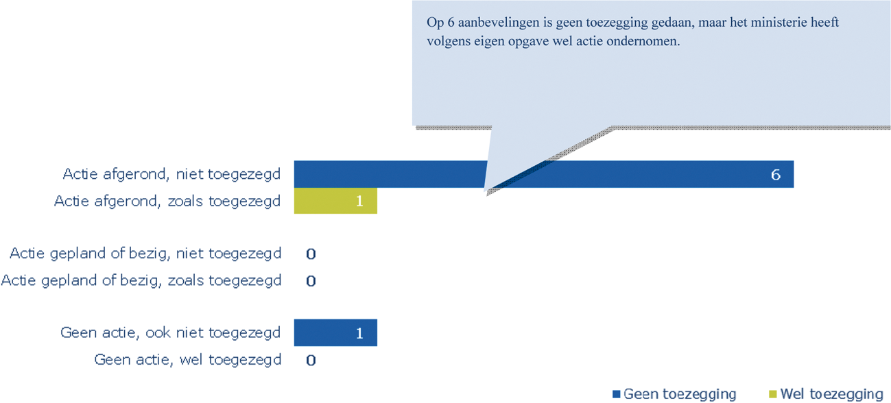 Aantal acties naar aanleiding van aanbevelingen