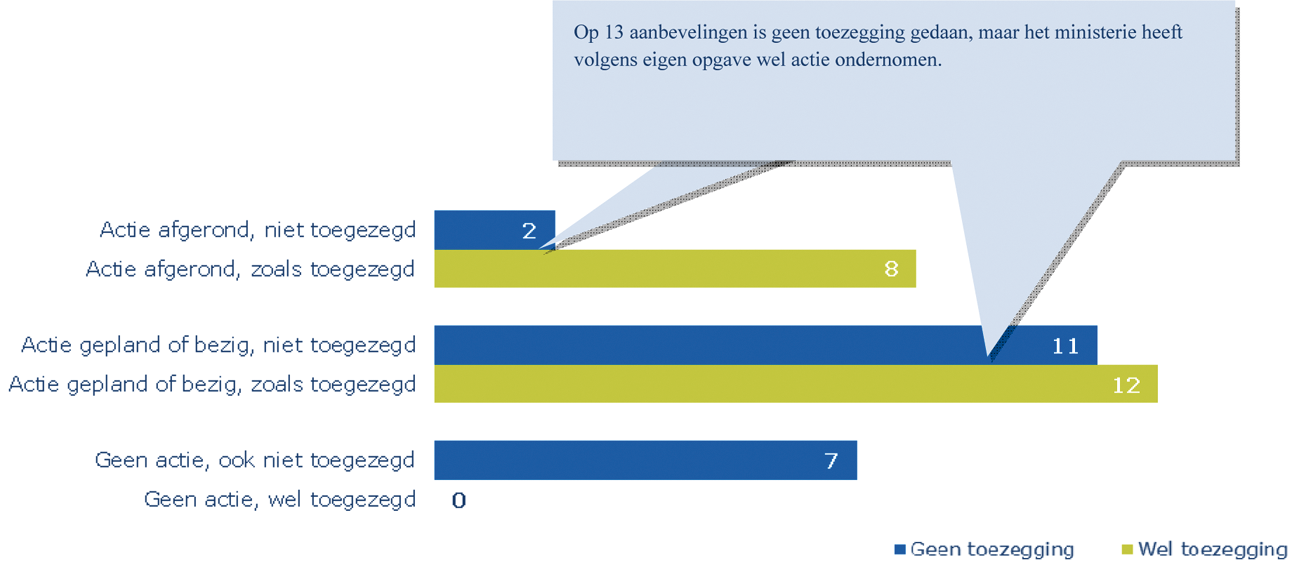 Figuur 1 Aantal acties naar aanleiding van aanbevelingen