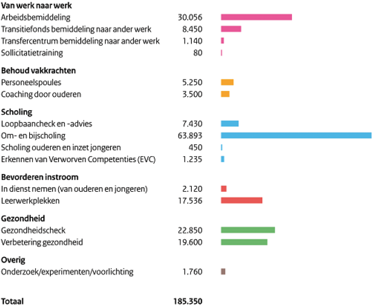 Grafiek. Verdeling maatregelen naar aantal deelnemers.