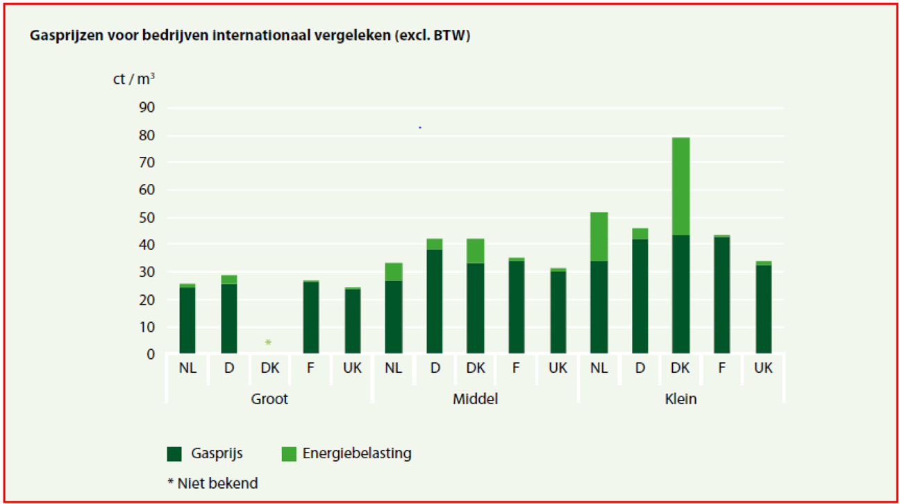 Figuur 5. Gasprijzen voor bedrijven internationaal vergeleken.