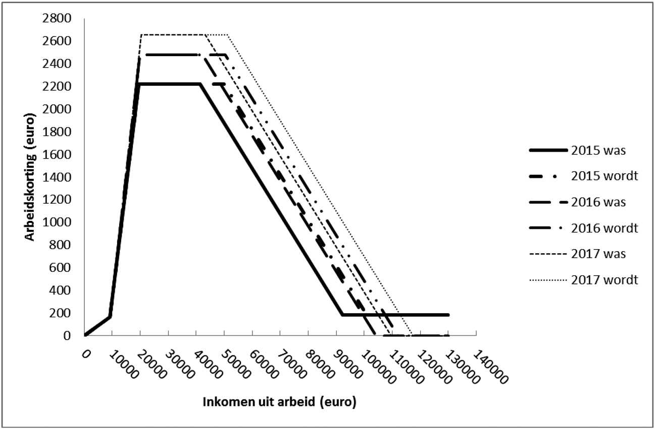 Figuur 2: Verloop arbeidskorting in 2015 t/m 2017