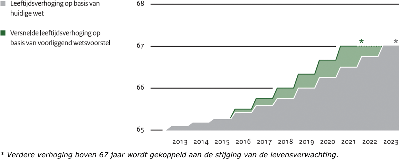 Figuur 1. Versnelde verhoging AOW-leeftijd