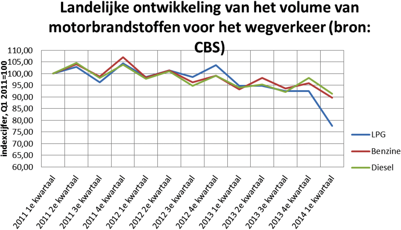 Grafiek 2: de informatie in mei: