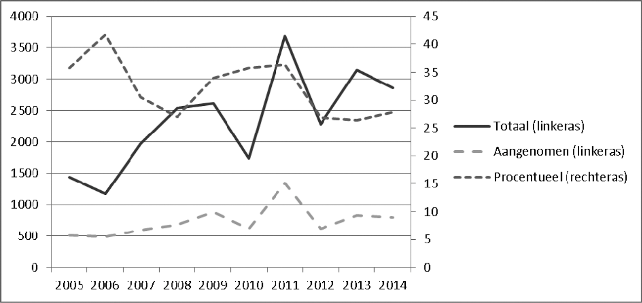 Grafiek 4 Aantallen ingediende moties en percentages aangenomen moties