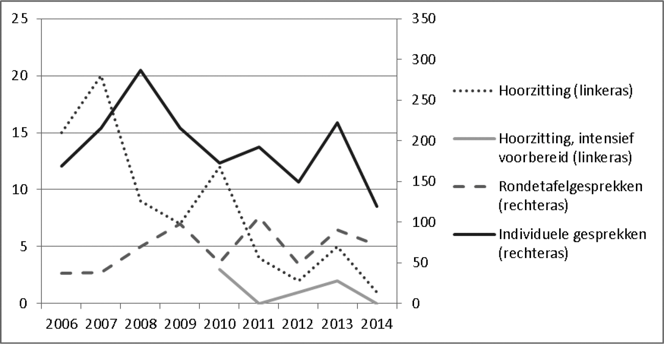 Grafiek 7 Aantallen hoorzittingen, rondetafelgesprekken en individuele gesprekken
