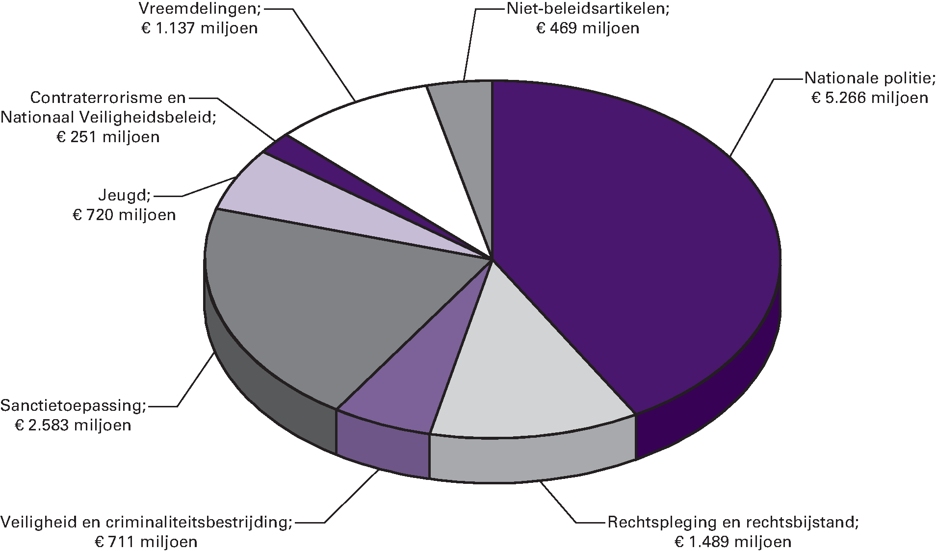 Gerealiseerde uitgaven van het Ministerie in 2014 verdeeld               over de beleidsartikelen en niet-beleidsartikelen
