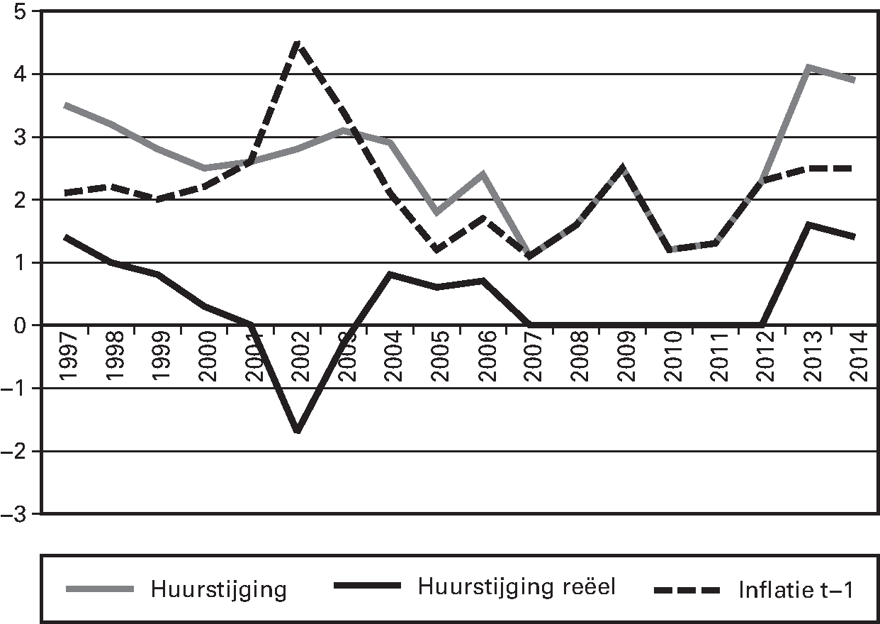 Bron: Bewerking WB jaarlijkse rapportage «feiten en achtergronden huurbeleid» en «Analyse van het huurbeleid van verhuurders 2014.»