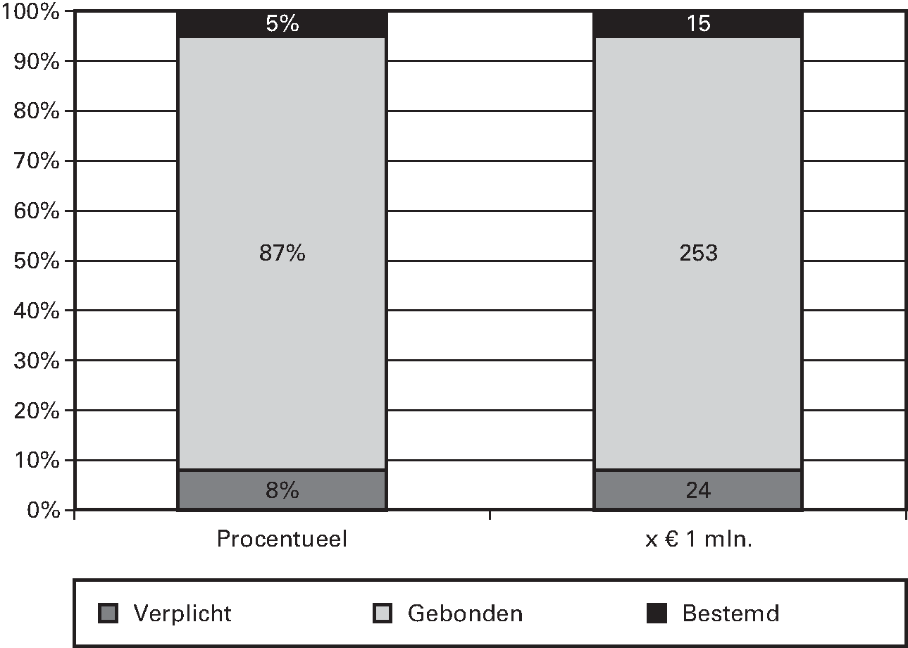 Planuitwerking/verk. Waterveiligheid (Periode 2015–2028)