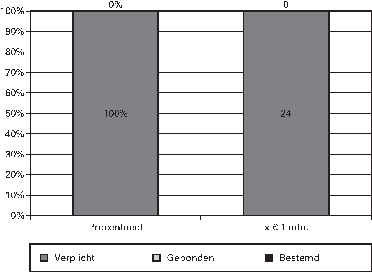 Planuitwerking/verk. Zoetwatervoorziening (Periode 2015–2028) 