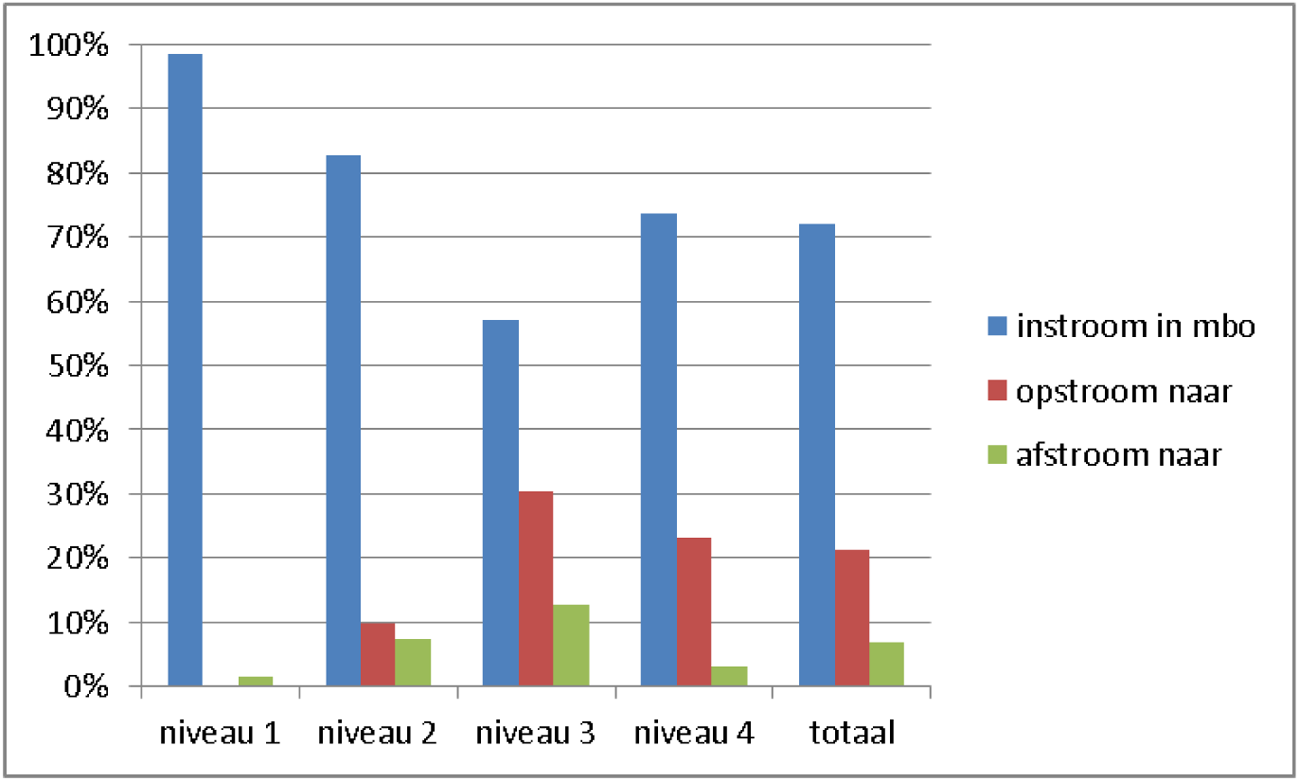 Relatieve verdeling per mbo-niveau van de studenten die in 2015/2016 zijn begonnen op het betreffende niveau naar in- op- of afstroom (Bron: DUO)