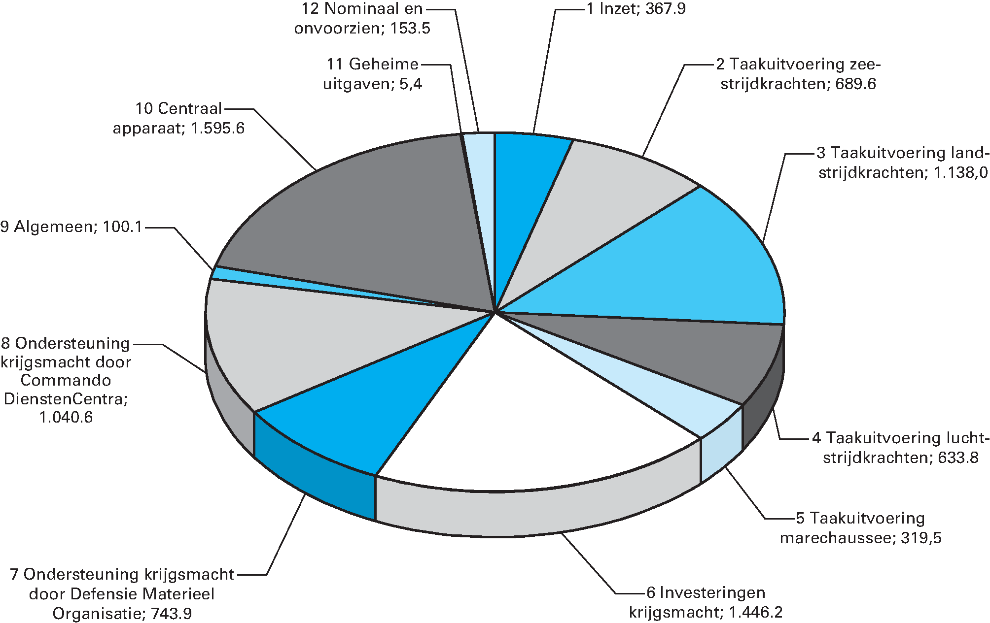 Uitgavenverdeling Defensie (bedragen x € 1 				  miljoen)