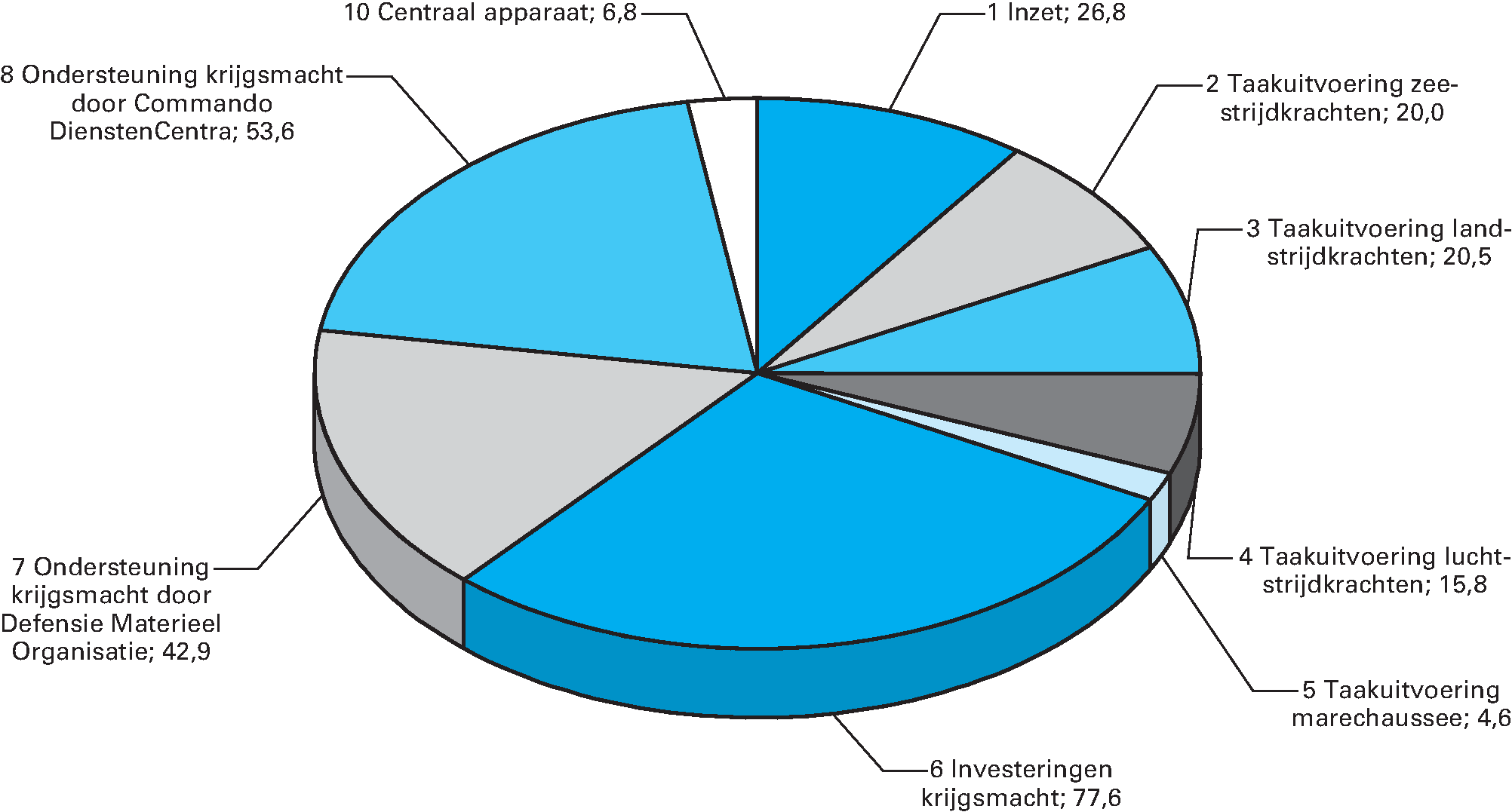 Ontvangstenverdeling Defensie (bedragen x € 1 				  miljoen)